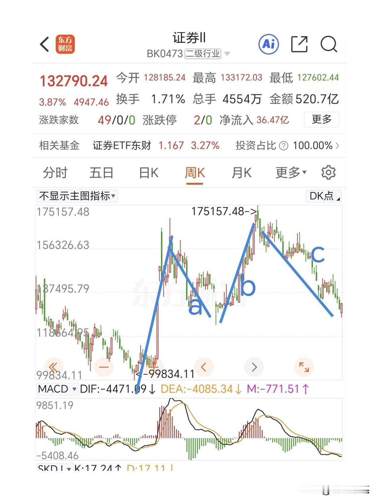 下周还要担心指数大跌的考虑过证券板块的走势吗？证券板块先行调整了半年多了，周