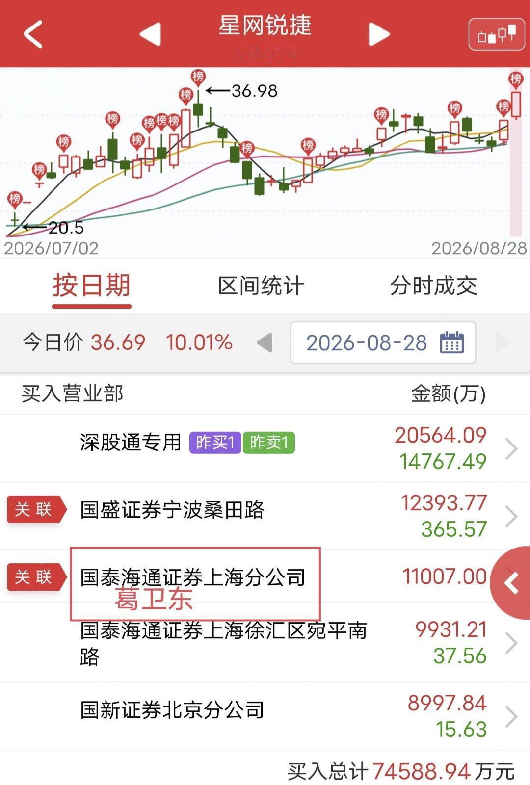 葛卫东爆买1.1亿！今天星网锐捷开盘快速涨停，虽然盘中炸板，但尾盘还是封住了