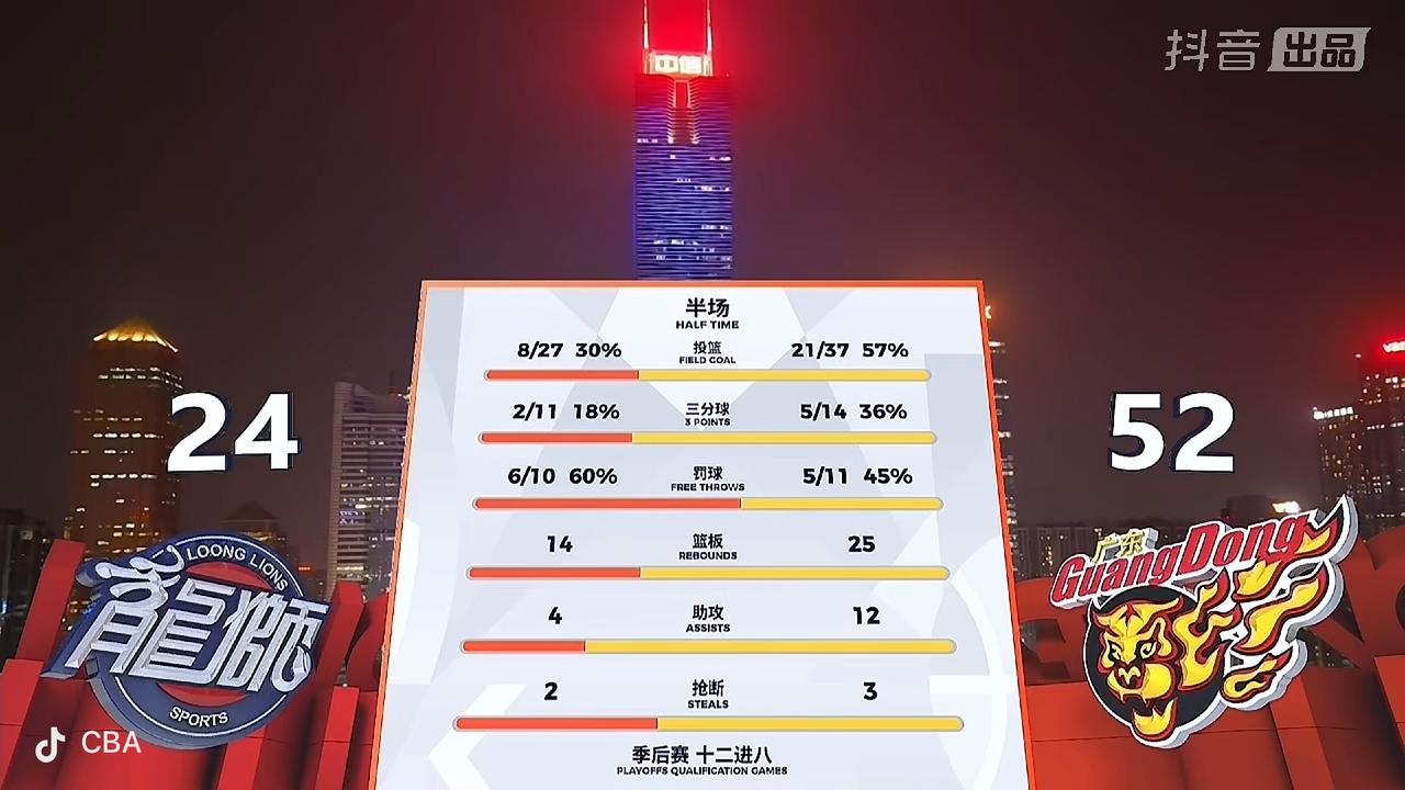 没有想到，广州朗肽海本男篮第二节比赛打得这么差！在刚刚结束的