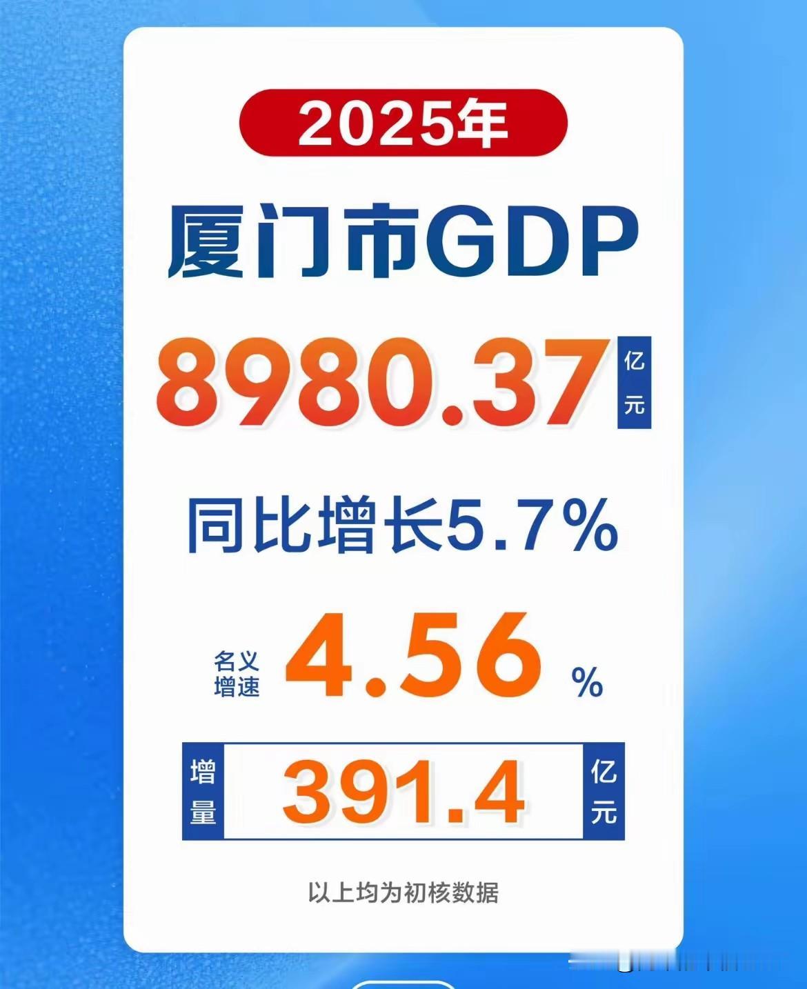 2025年厦门GDP数据出炉，8980.37亿的总量，5.7%的同比增长，391