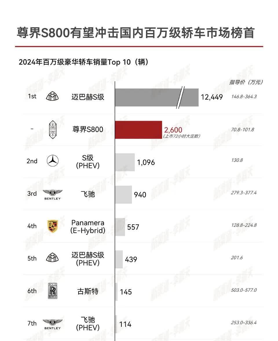 尊界S800依靠72小时的大定，就可以成为24年百万级轿车销量榜第二了。其实