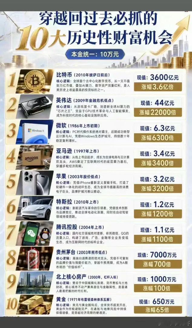 穿越过去：10大历史性财富机会！假设本金10万元：第一名：比特币，3600亿，