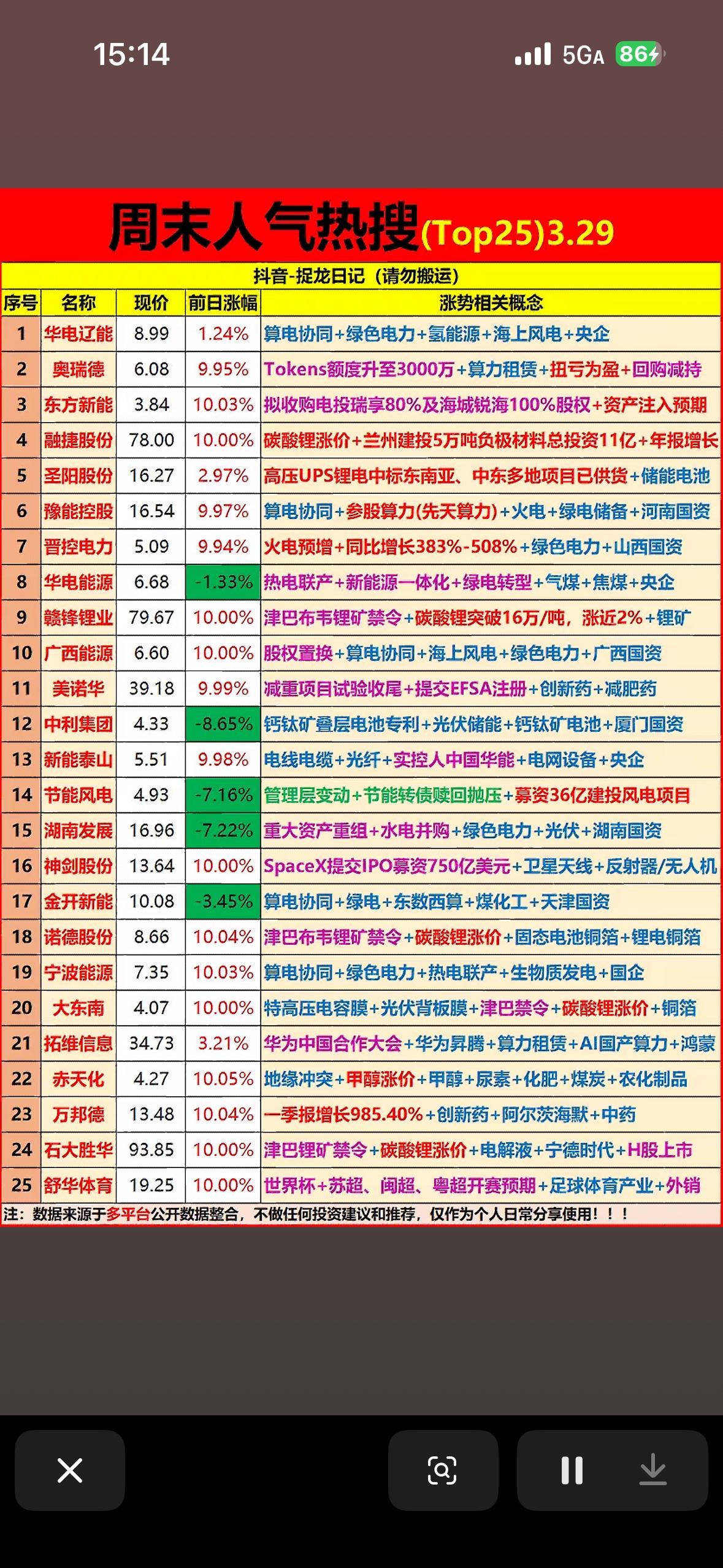 周末人气热榜Top25出炉！3月29日“最强风口”都在这儿，下一个连板龙头是谁？