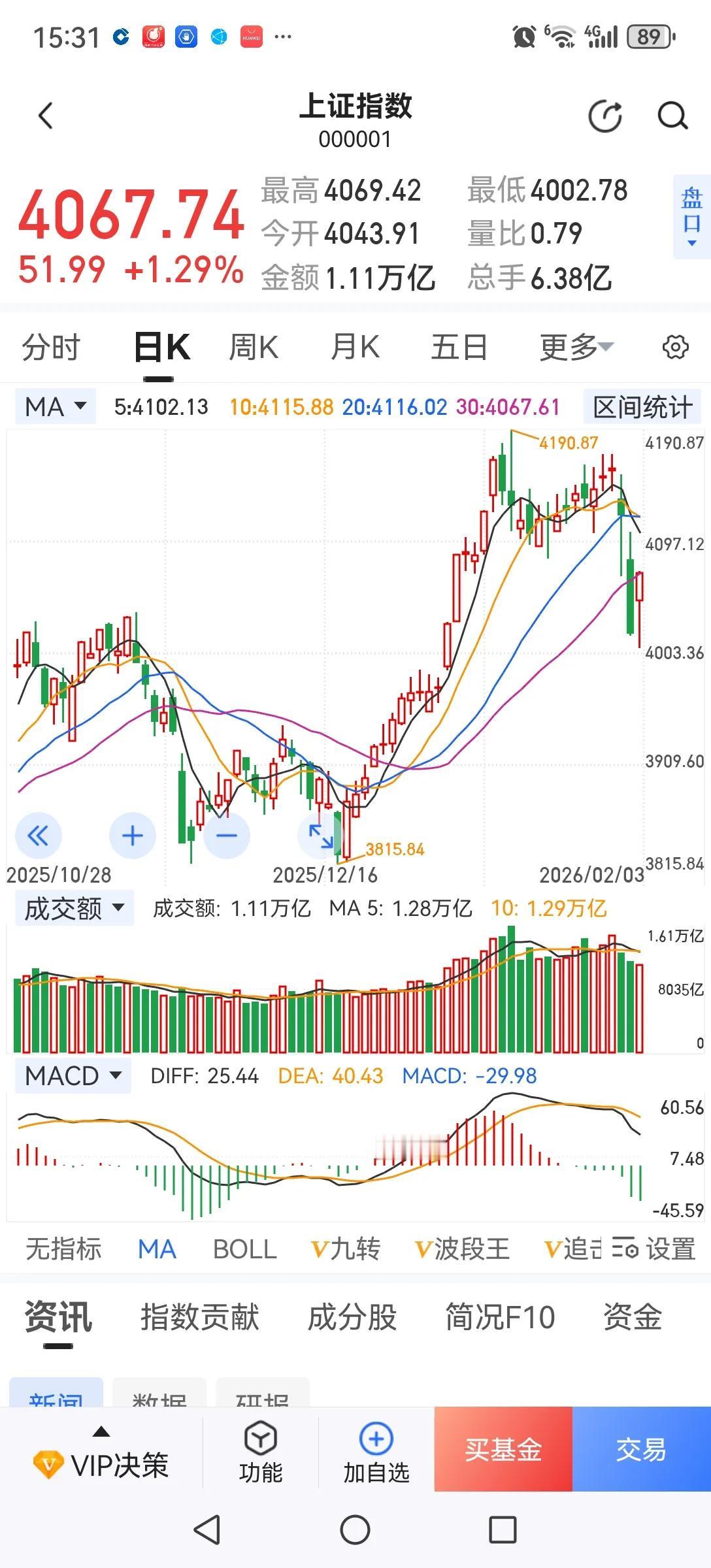反弹先看三天。昨天的下跌很伤人，K线形态己破坏。今天的反弹是在意料之中，但走势很