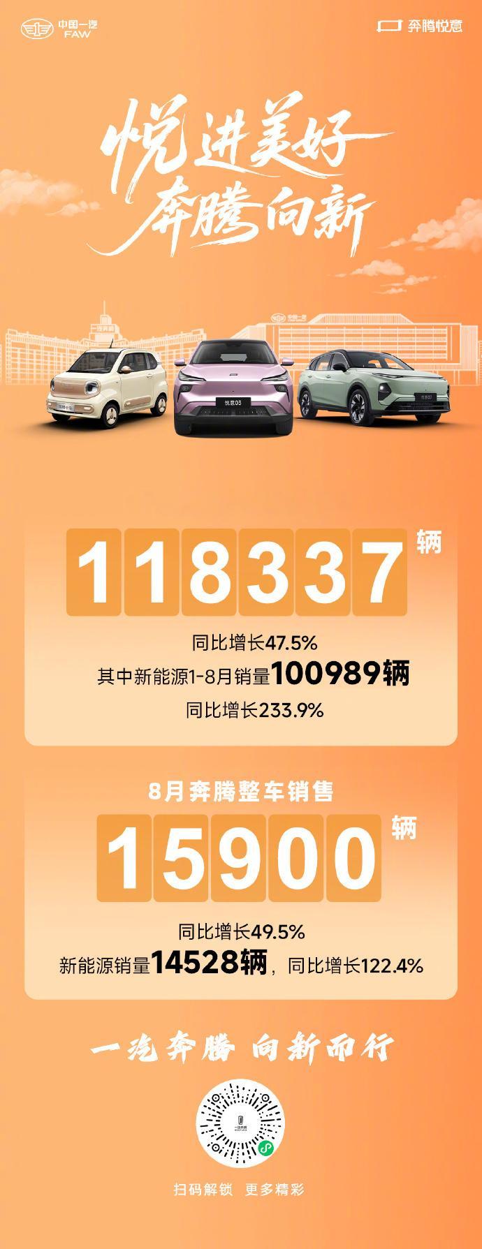 一汽奔腾8月整车销售15900辆早前，一汽奔腾官方微博发布8月销量，整车销售1