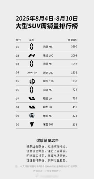 乐道L90，十天交付了4000台，按照这个速率推断的话，一个月交付过万是很