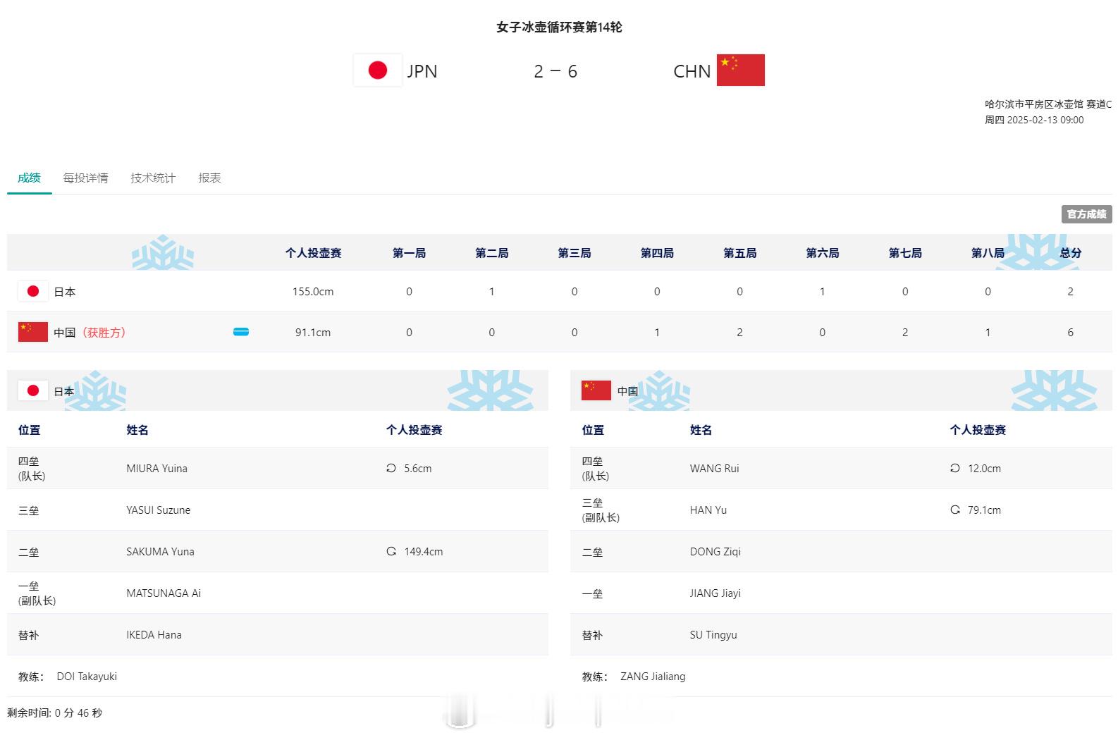 【亚冬会女子冰壶循环赛中国6-2日本半决赛再战日本】女子冰壶中国6比2日本