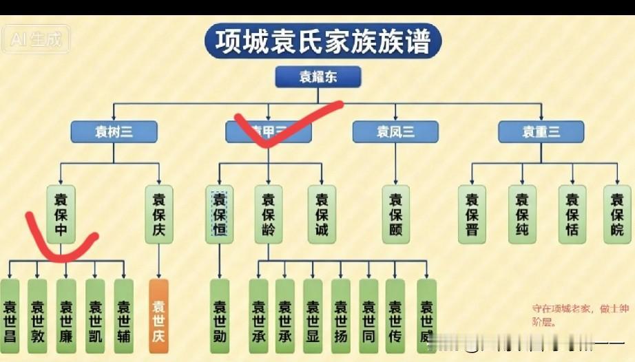 看看袁世凯家族并不显赫，袁甲三才是他崛起的基石？1. 袁世凯亲祖父那一房并不显
