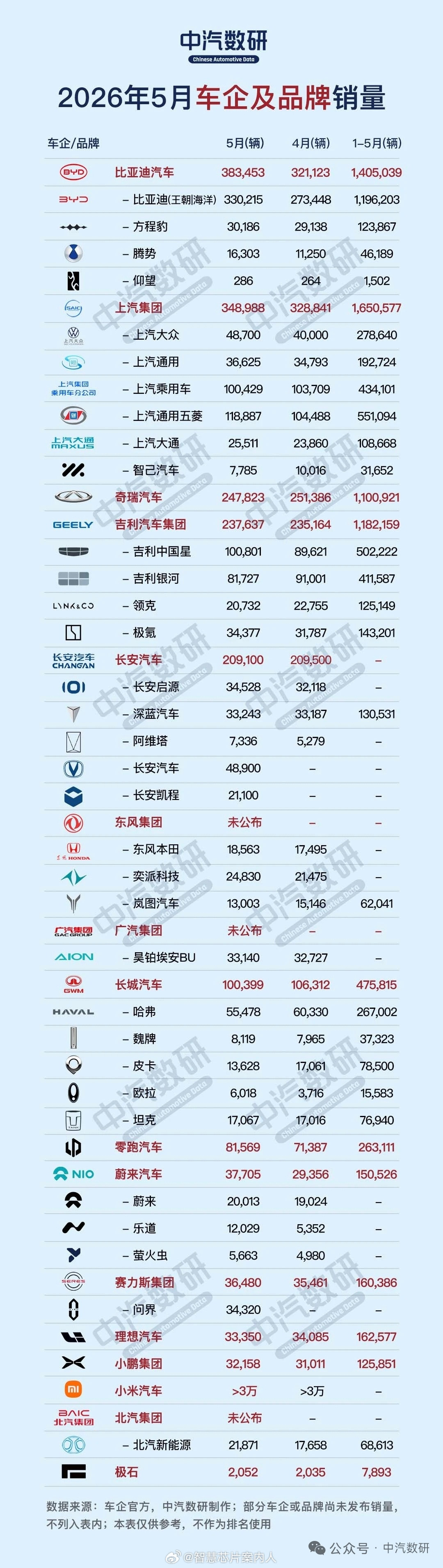 中汽数研汇总的比较完整的车企主品牌及子品牌5月份销量，官方公布数据。汽场全开