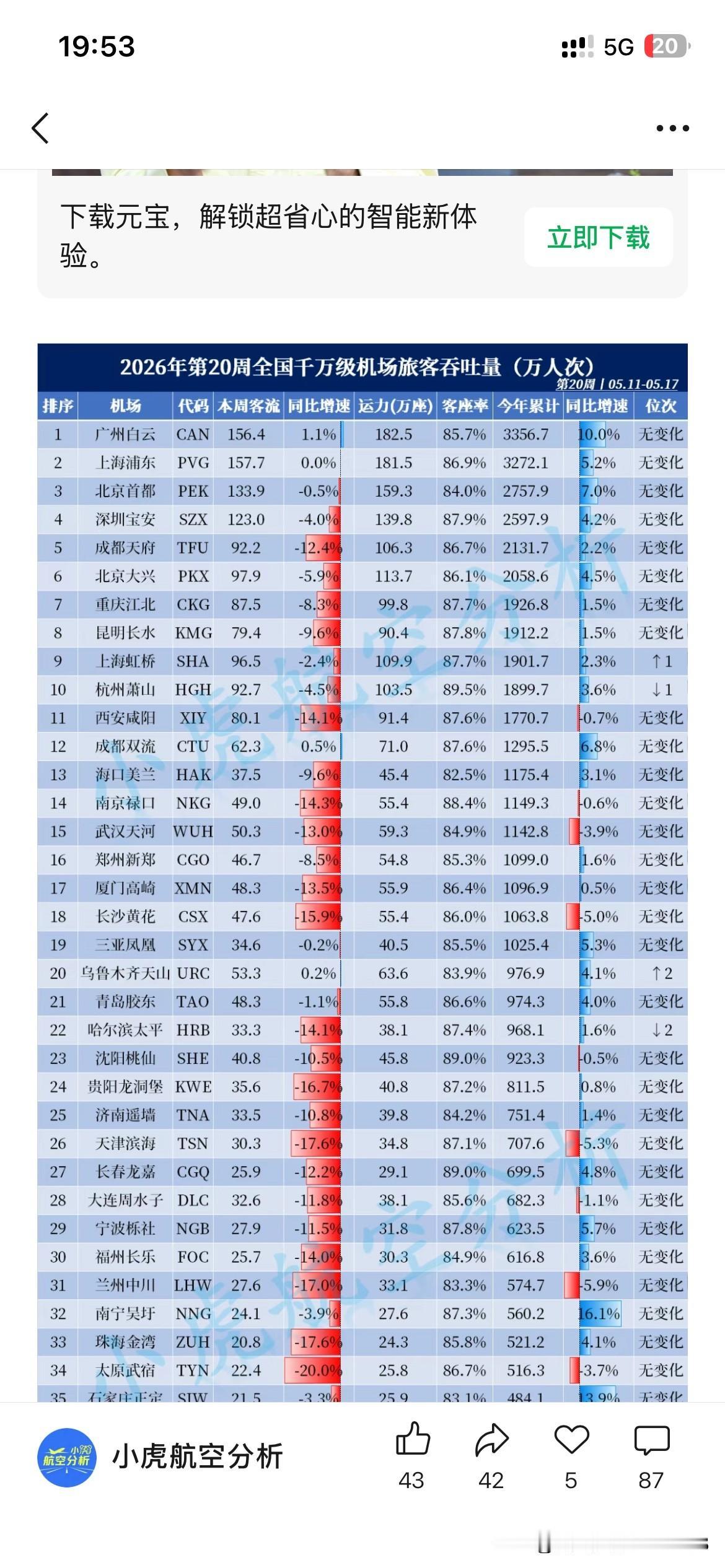 2026年全国千万级联机场吞吐量正式公布2026年最新的官方信息显示广州白云机场
