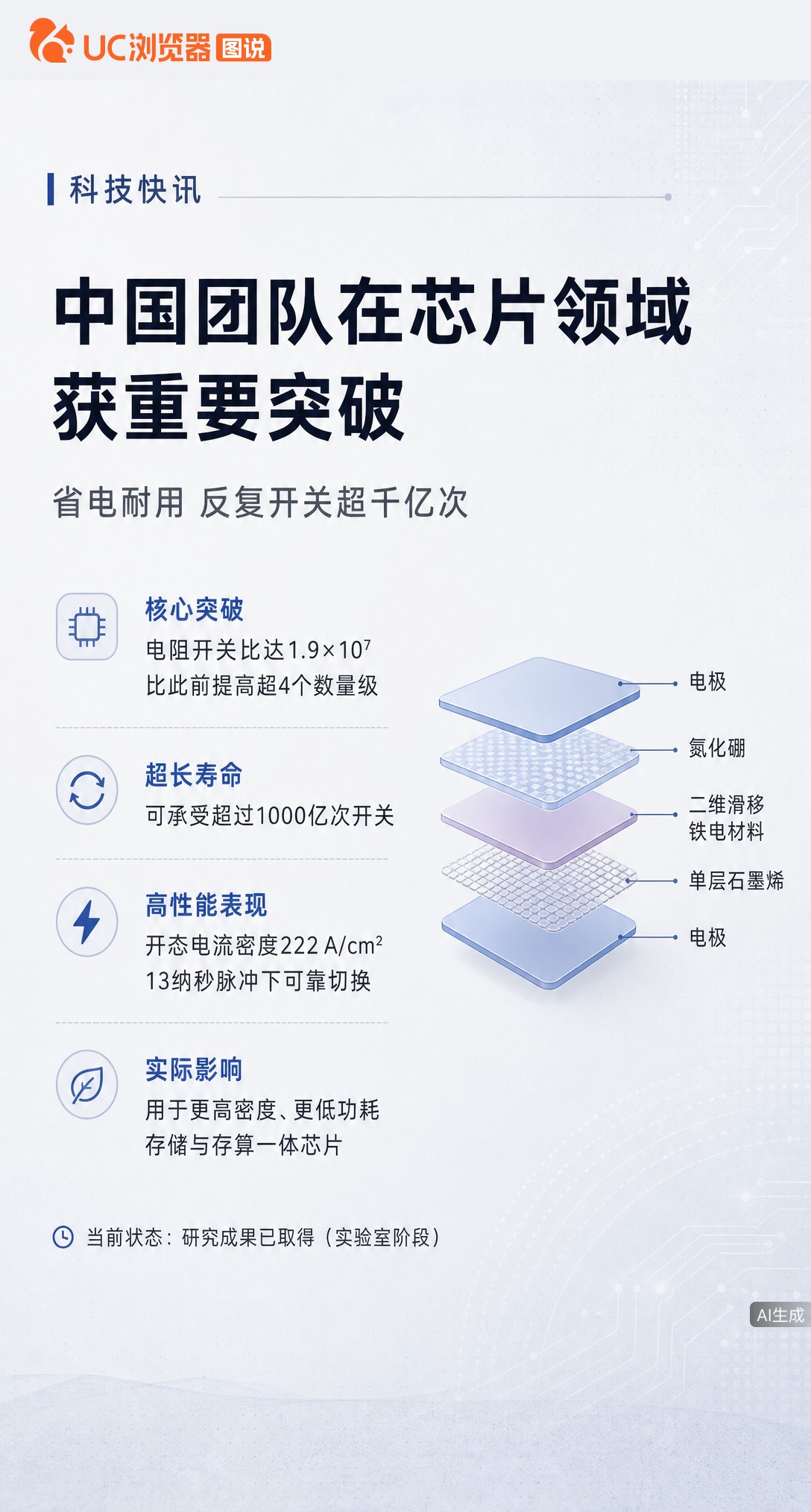 芯片怕不耐用？中科院新器件靠原子层微小滑移，反复开关超千亿次，电阻差达1900万倍。兼顾省电与耐用，