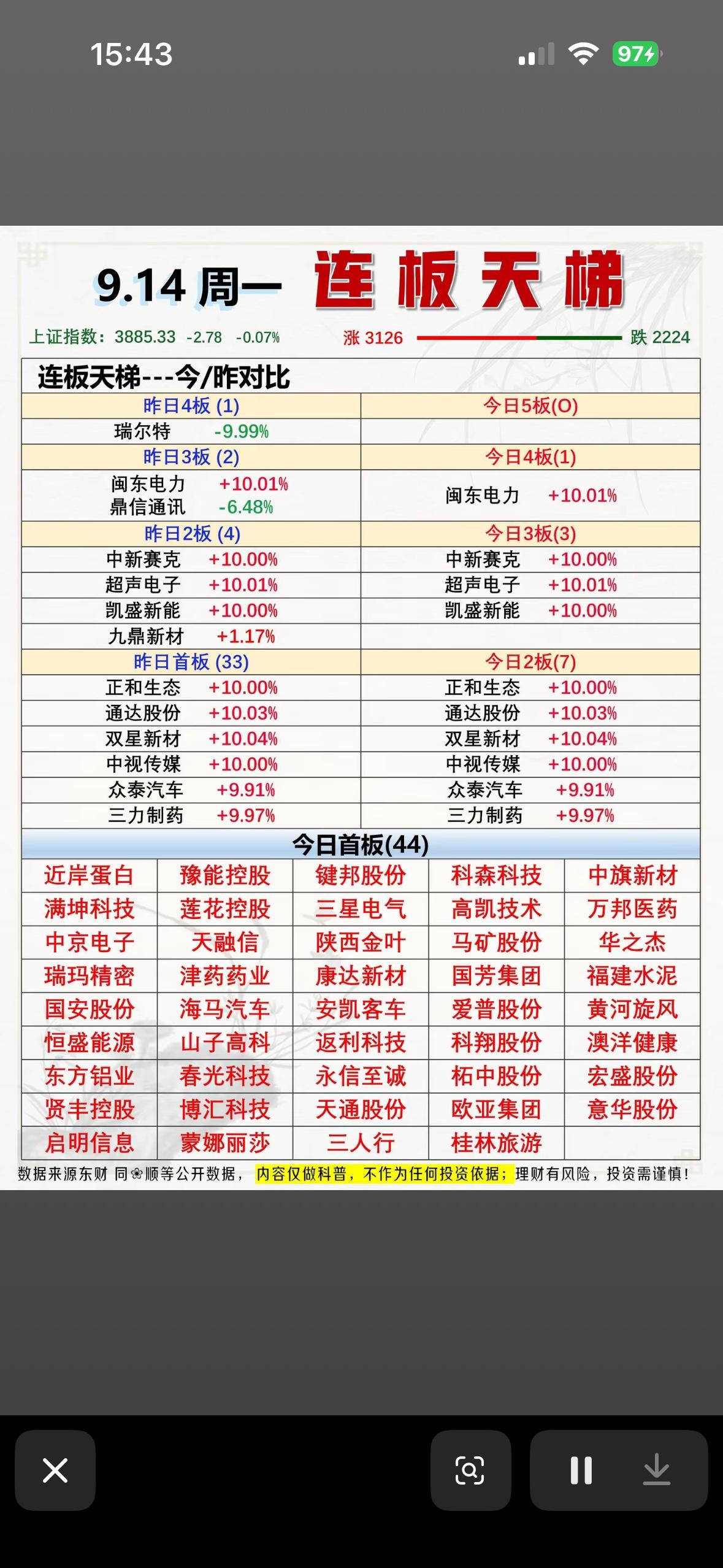 9月14日股市连板天梯，涨跌一目了然。9月14日的连板天梯摆出来，当天盘面的