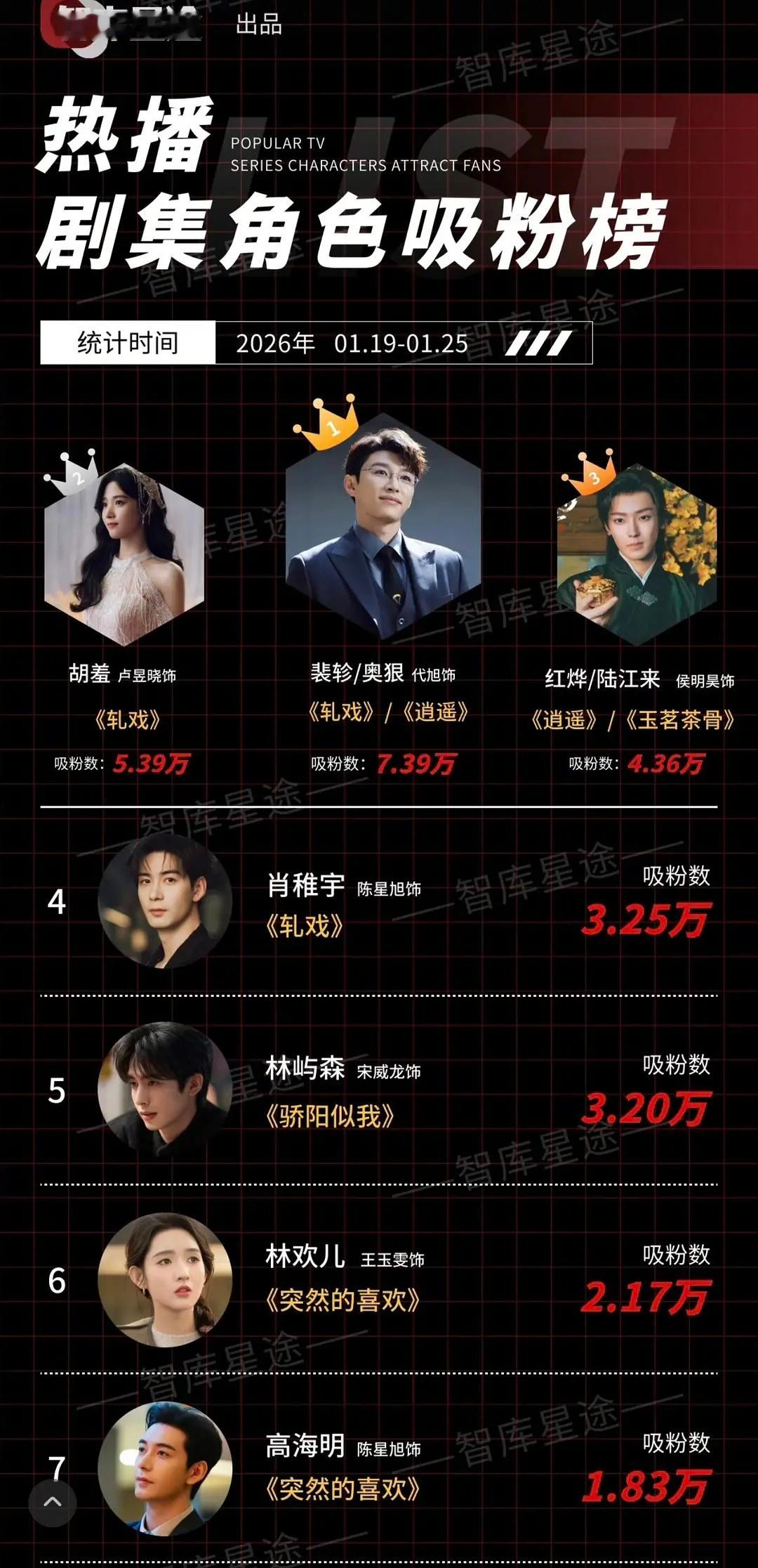 卢昱晓是近几年少有播剧能力压同剧男主的花吧