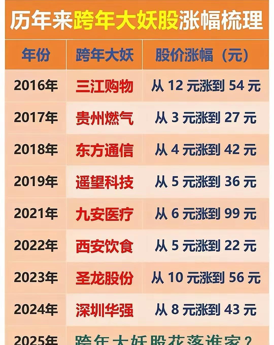 跨年妖股有望在马字辈和海西概念中诞生！历年跨年“妖股”都有谁？2016年三江购物