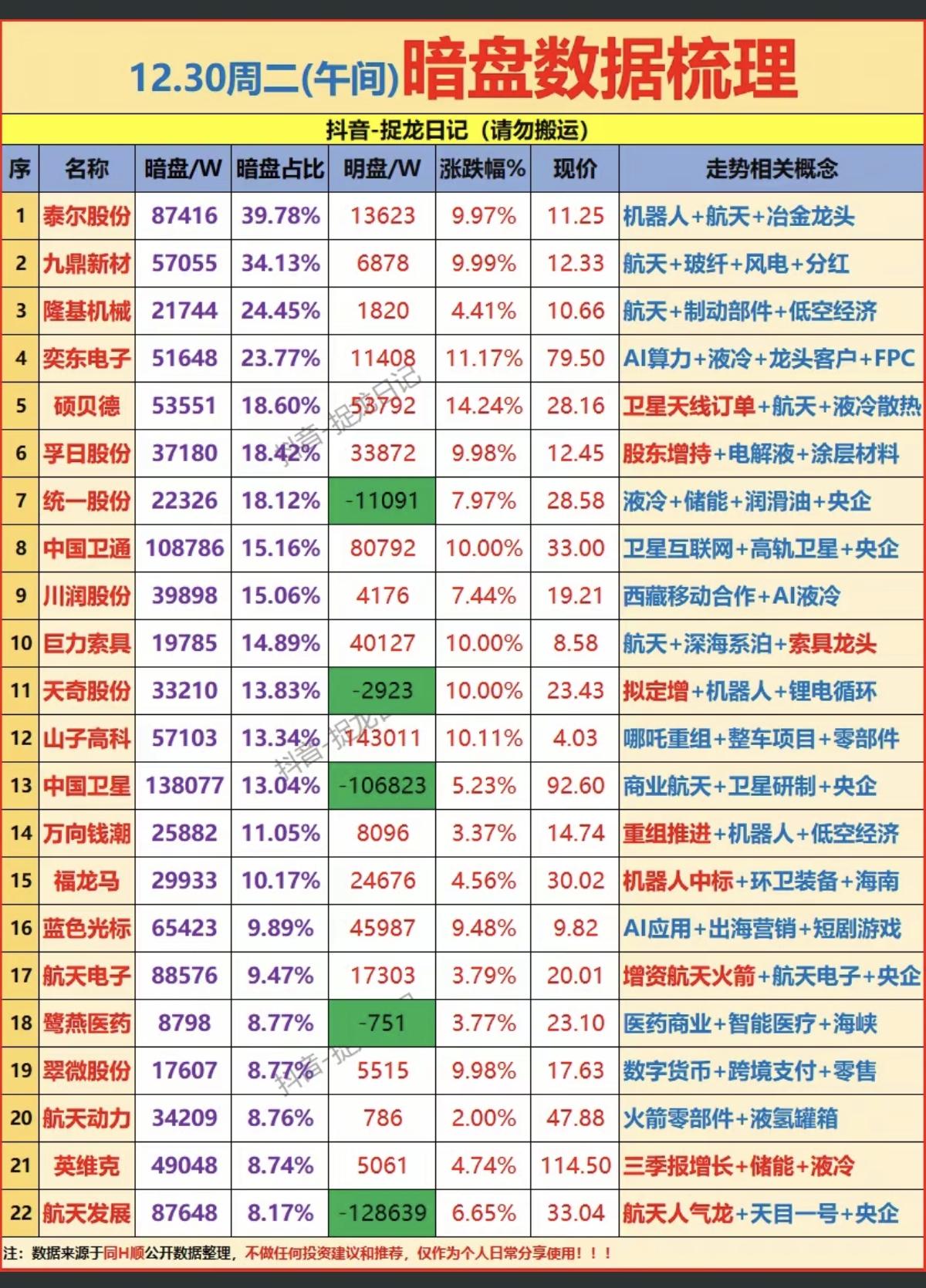 12.30周二暗盘大资金抢筹个股榜！市场热点方向：资金抢筹方向！