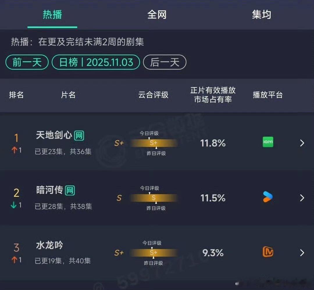 昨日热播剧云合成毅《天地剑心》11.8%龚俊《暗河传》11.5%罗云熙《水龙咏》