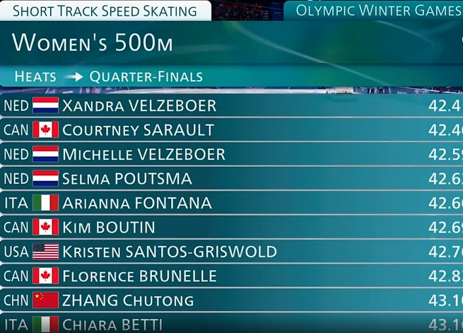 女子短道速滑500米预赛在刚刚结束的米兰冬奥会短道速滑女子500M预赛中，王欣