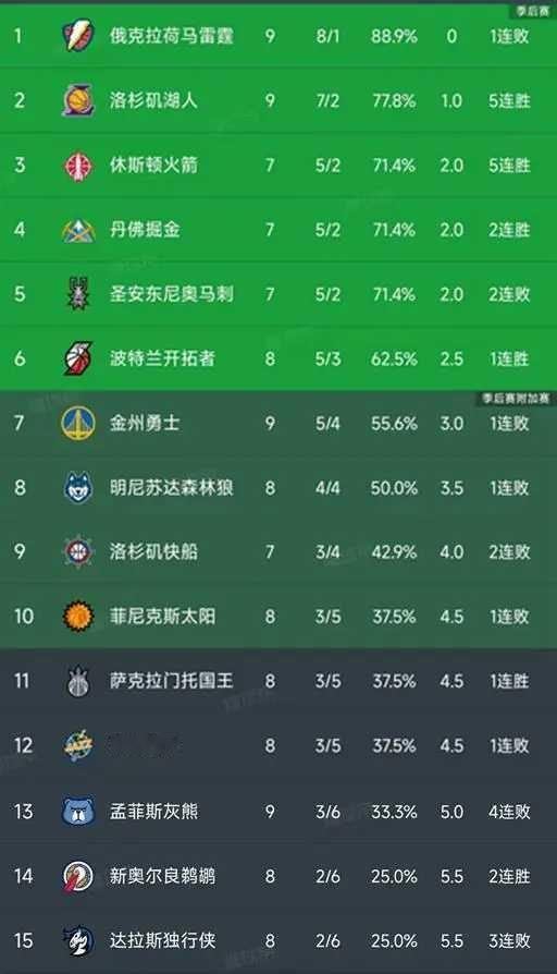 西部最新排名：拥有三位状元的独行侠最让人失望，排名西部垫底。湖人火箭打出5连胜