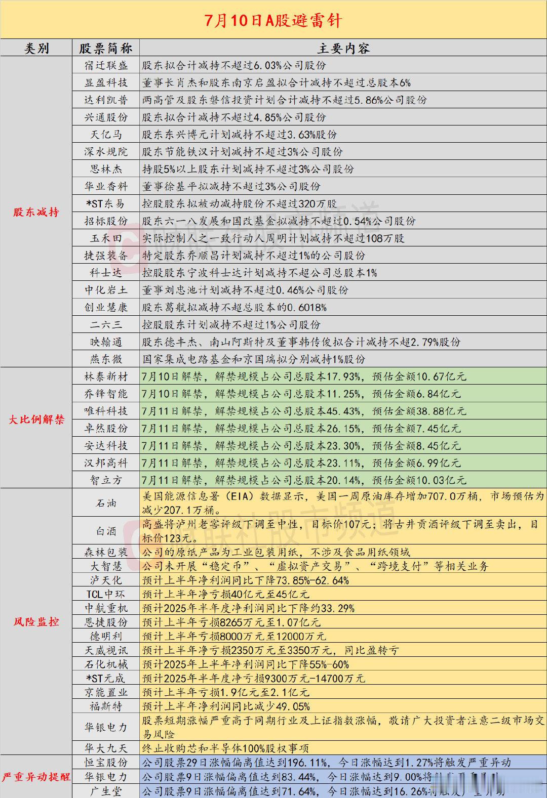 【7月10日投资避雷针：2连板大智慧澄清未开展“稳定币”、“跨境支付”等业务】