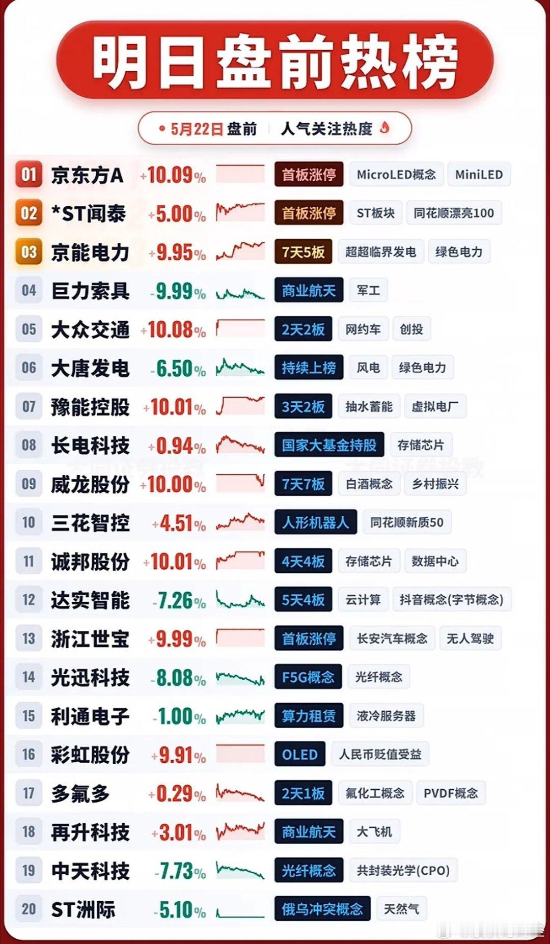 5月22日盘前人气榜