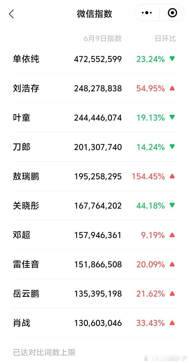 6.9微指数热度过亿前十名来看看是谁，好厉害！​​​