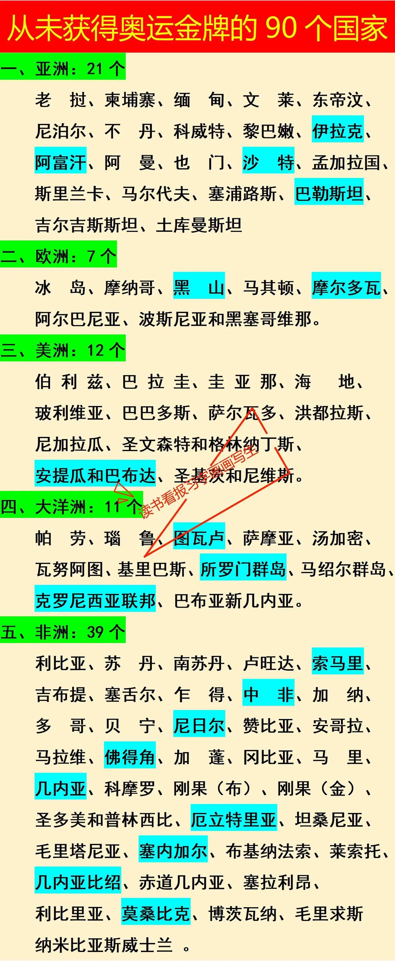 从未获得奥运金牌的90个国家亚洲：21个国家欧洲：7个国家非洲：39个国