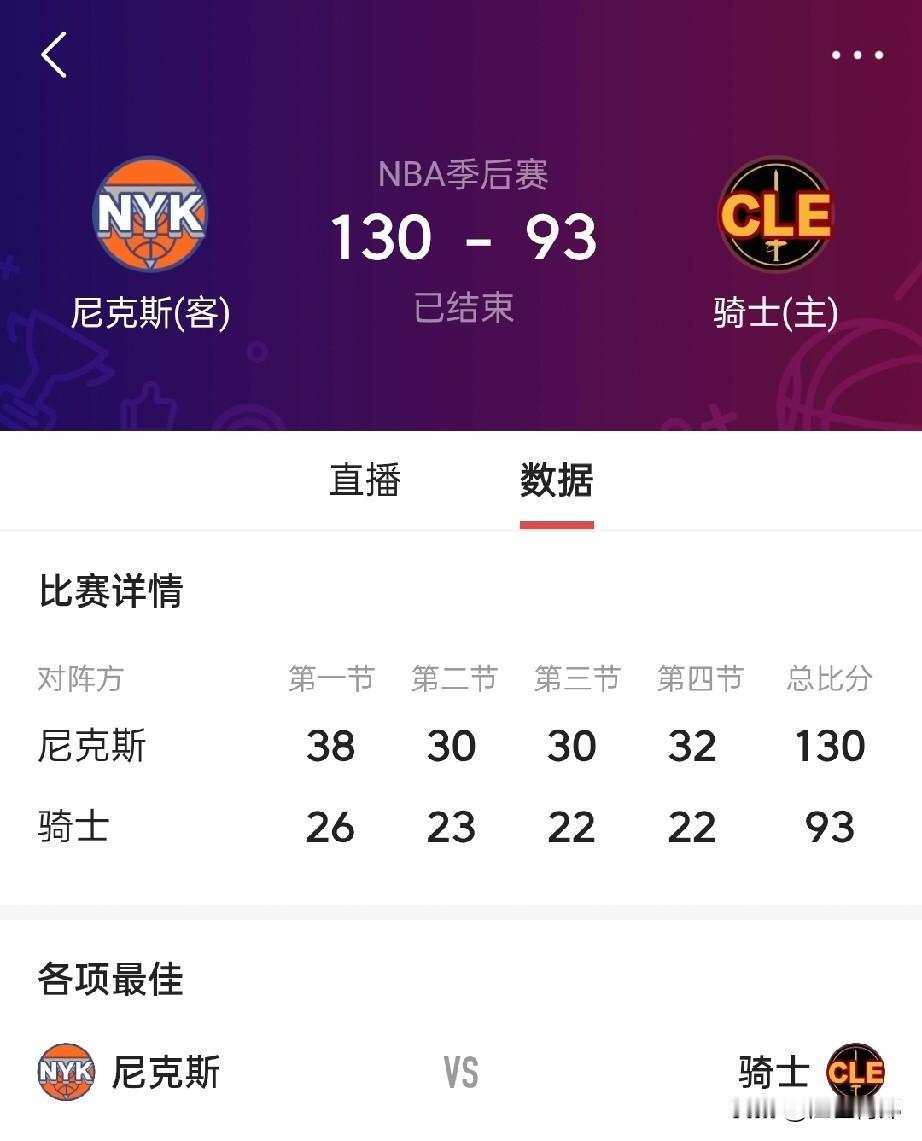 骑士狂输37分，尼克斯4：0碾压挺进总决赛。没有意外，骑士又输了，目送尼克斯