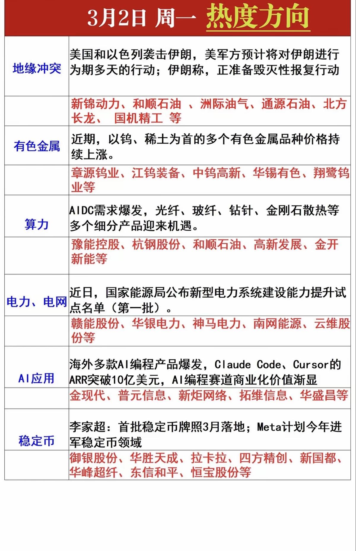 3.2周一市场热点方向+投资逻辑！1.地缘冲突2.有色金属3.算力