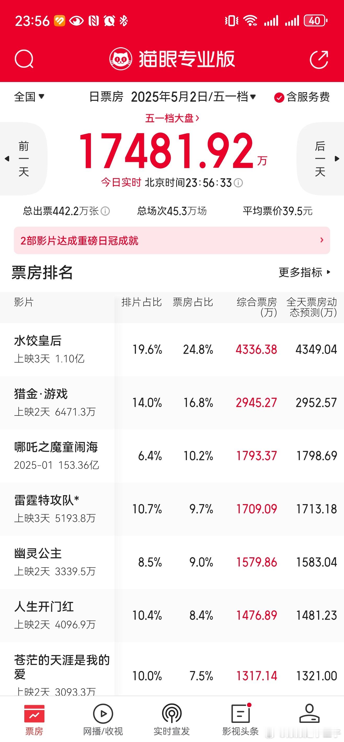 哪吒2五一期间有望破158亿吒儿今天大幅度跑赢猫眼预测，估计还能再多看一张或亿