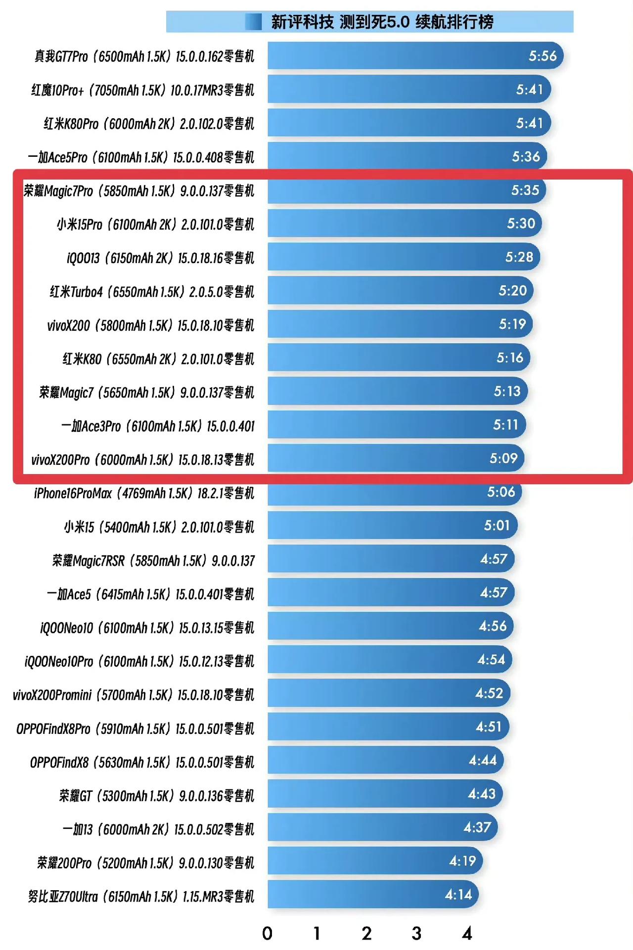 超长续航手机排行榜！看看你的手机排第几？根据新评发的续航数据，不得不说荣耀的电池