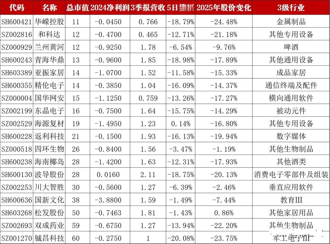 这18家公司2025可能被实施退市风险警示，业绩预亏且营收不足3亿A股1530家