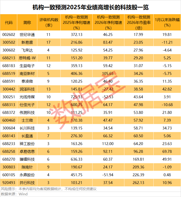 翻倍预增的潜力科技股揭秘! 多股股价已“起飞”(附名单)