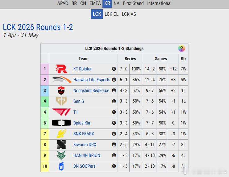 LCK赛程也快过半了，这两天数KT和HLE最猛，KT一场不输，HLE也在连胜中，