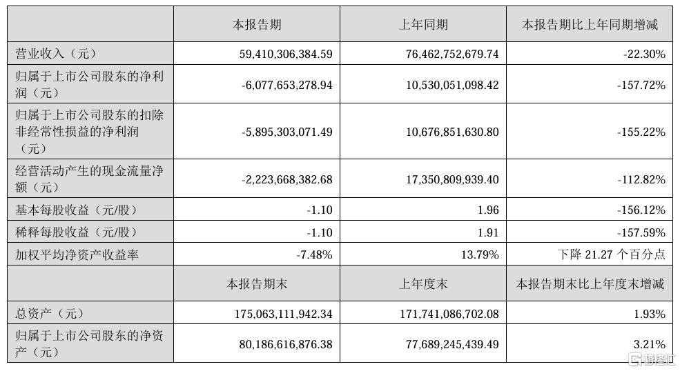 猪价磨底击穿最后防线, 牧原股份上半年亏损超60亿!