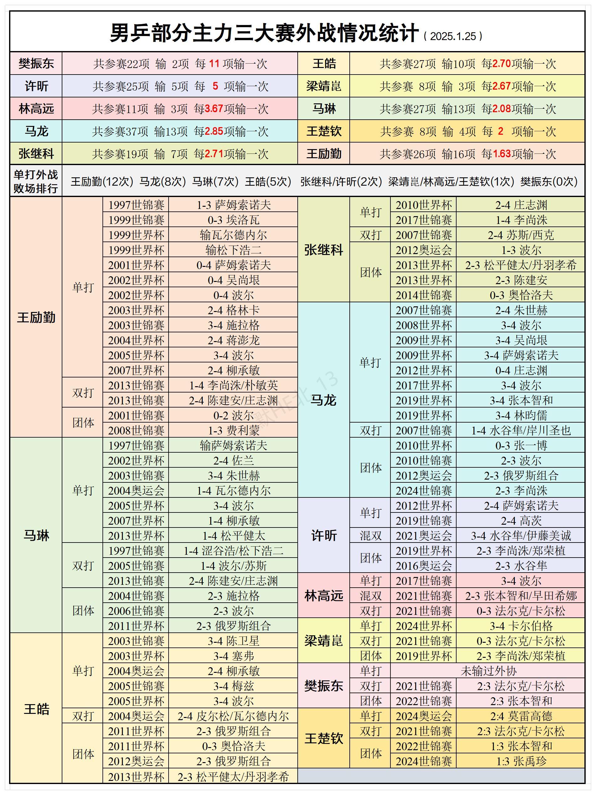 还有人不知道樊振东三大赛单打不输外协的含金量有多高吗？