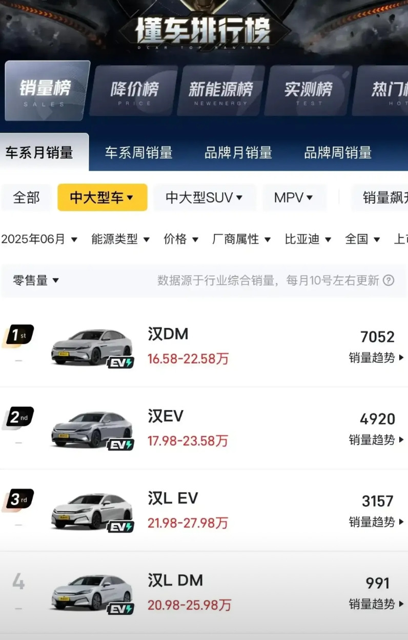 比亚迪自毁长城？汉唐降价失守20万市场，土味设计遭车主集体吐槽！