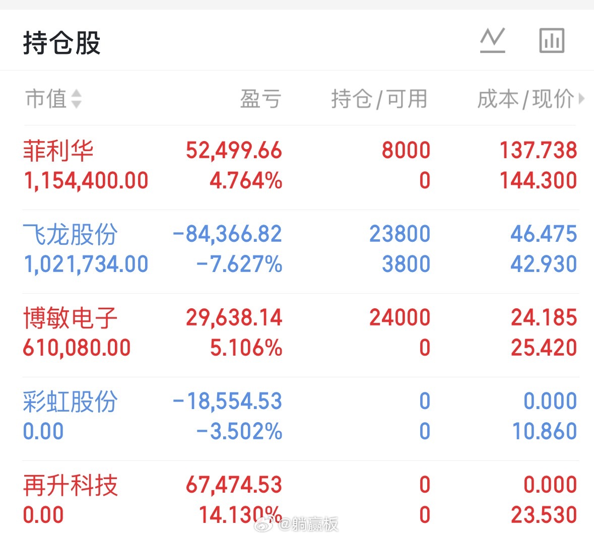 收盘成交2.98万亿，下午开盘一度快速跳水，但十几分钟后，在光模块龙头中际旭创的