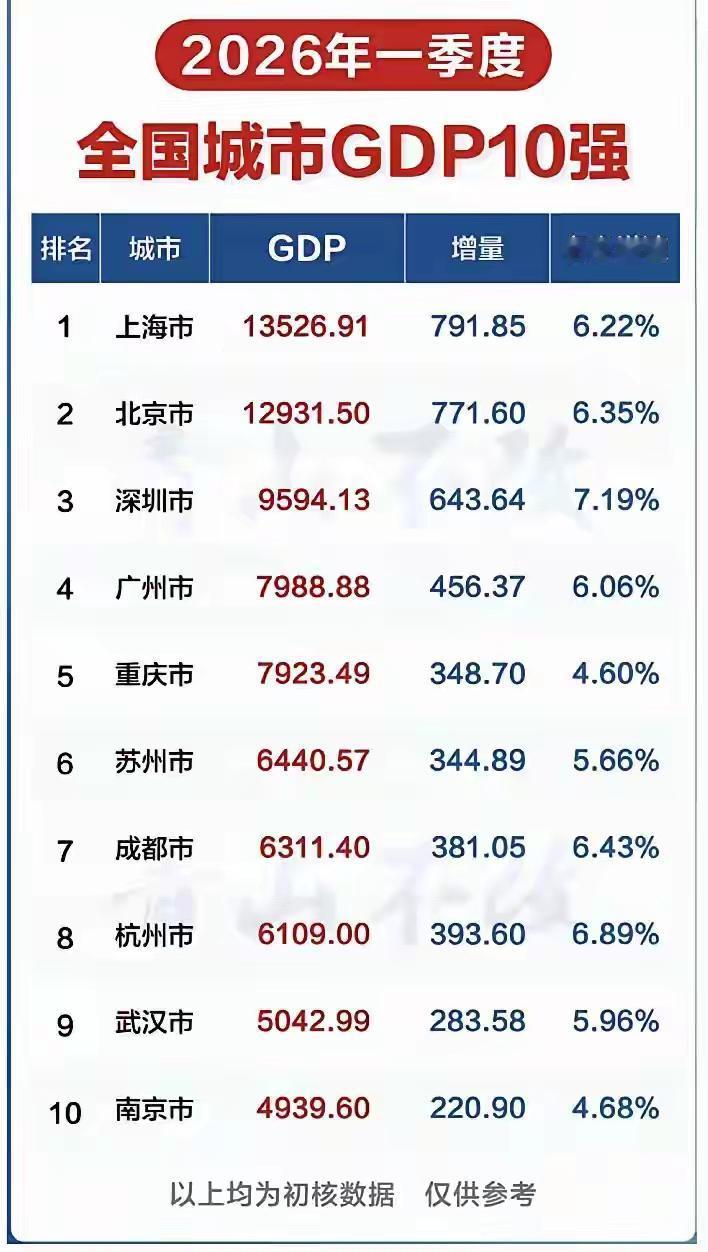2026年第一季度GDP排名十强（前十位）的城市，唯独一个地级市上榜，就是排名第