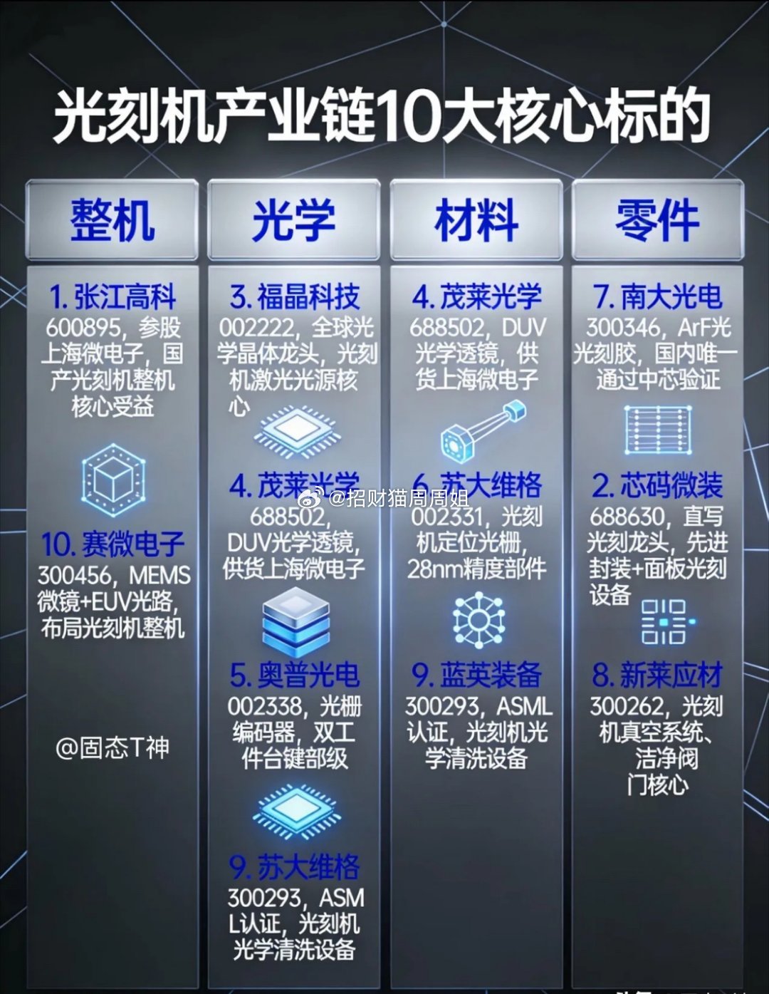 光刻机10只核心龙头梳理：按整机、光学、工件台、材料、配套分类，覆盖国产替代核心