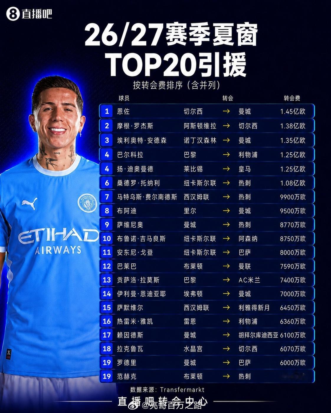2026欧洲夏窗正式关闭，德转统计的全球转会TOP20榜单新鲜出炉。恩佐以1.45亿欧元从切尔西转会