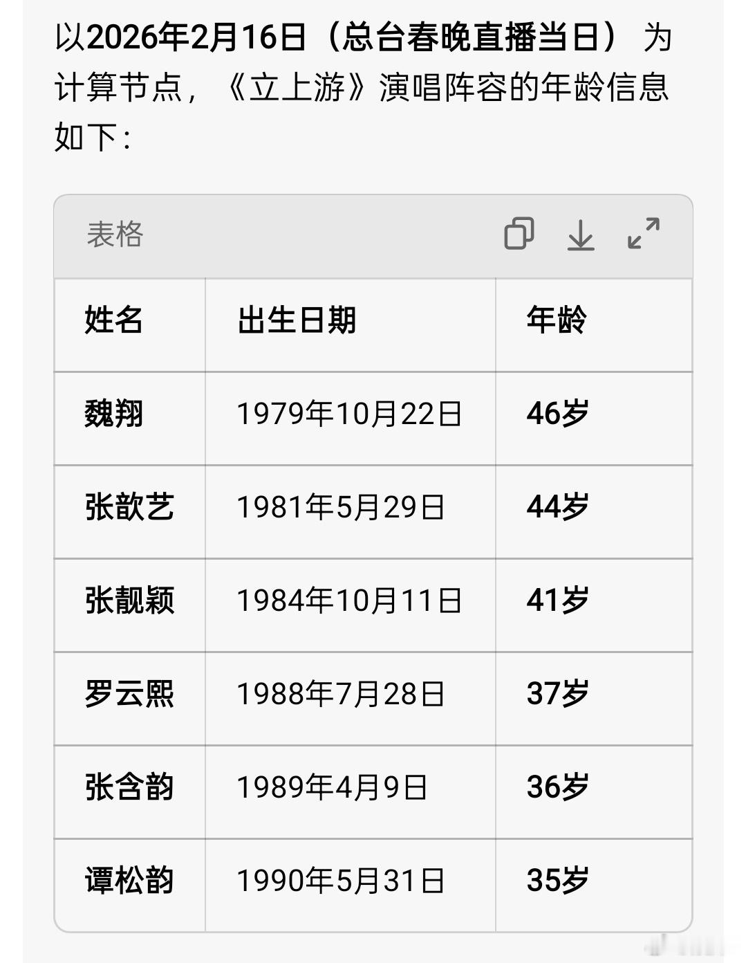 我还在算为啥松韵排后面，原来如此