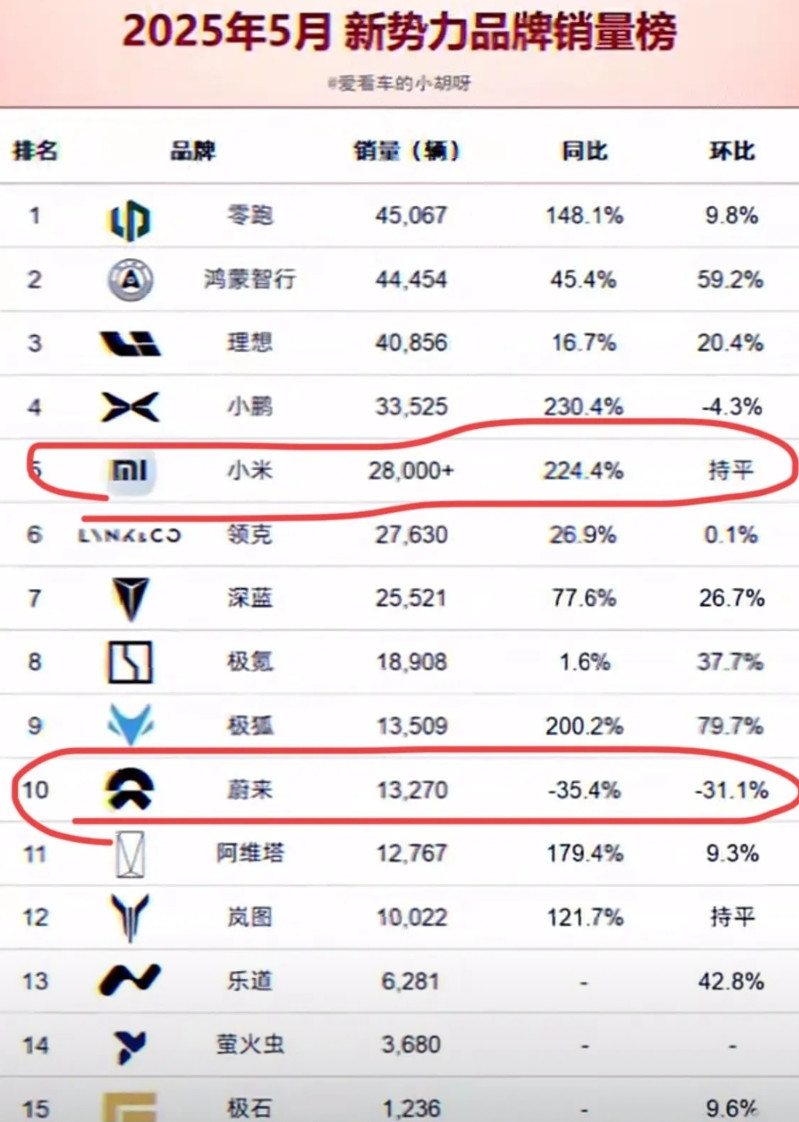 5月蔚来汽车就卖了1.3万台，连小米汽车的一半都没有。蔚来汽车和李斌最好的结