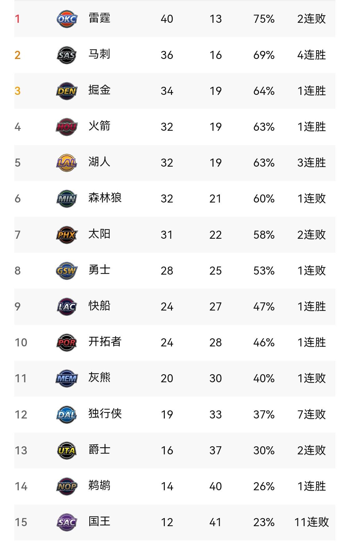 雷霆两连败，勇士憾负湖人、森林狼曝冷，NBA新一轮之后看西部排名本轮NBA赛