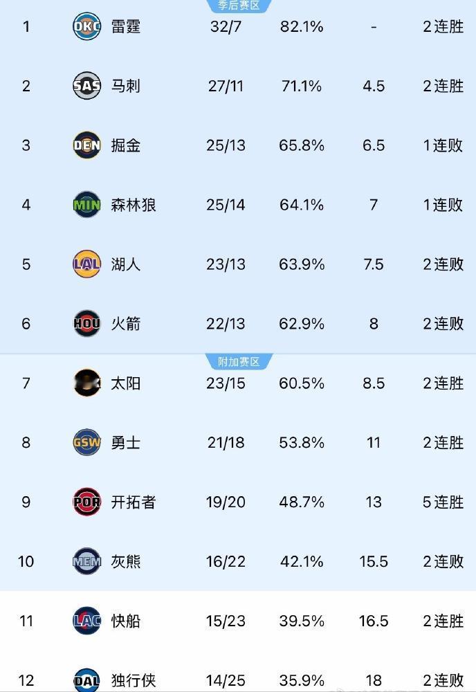 快船“北伐”进度：西部第11，距离附加赛就差1胜场！10、灰熊：16胜22负