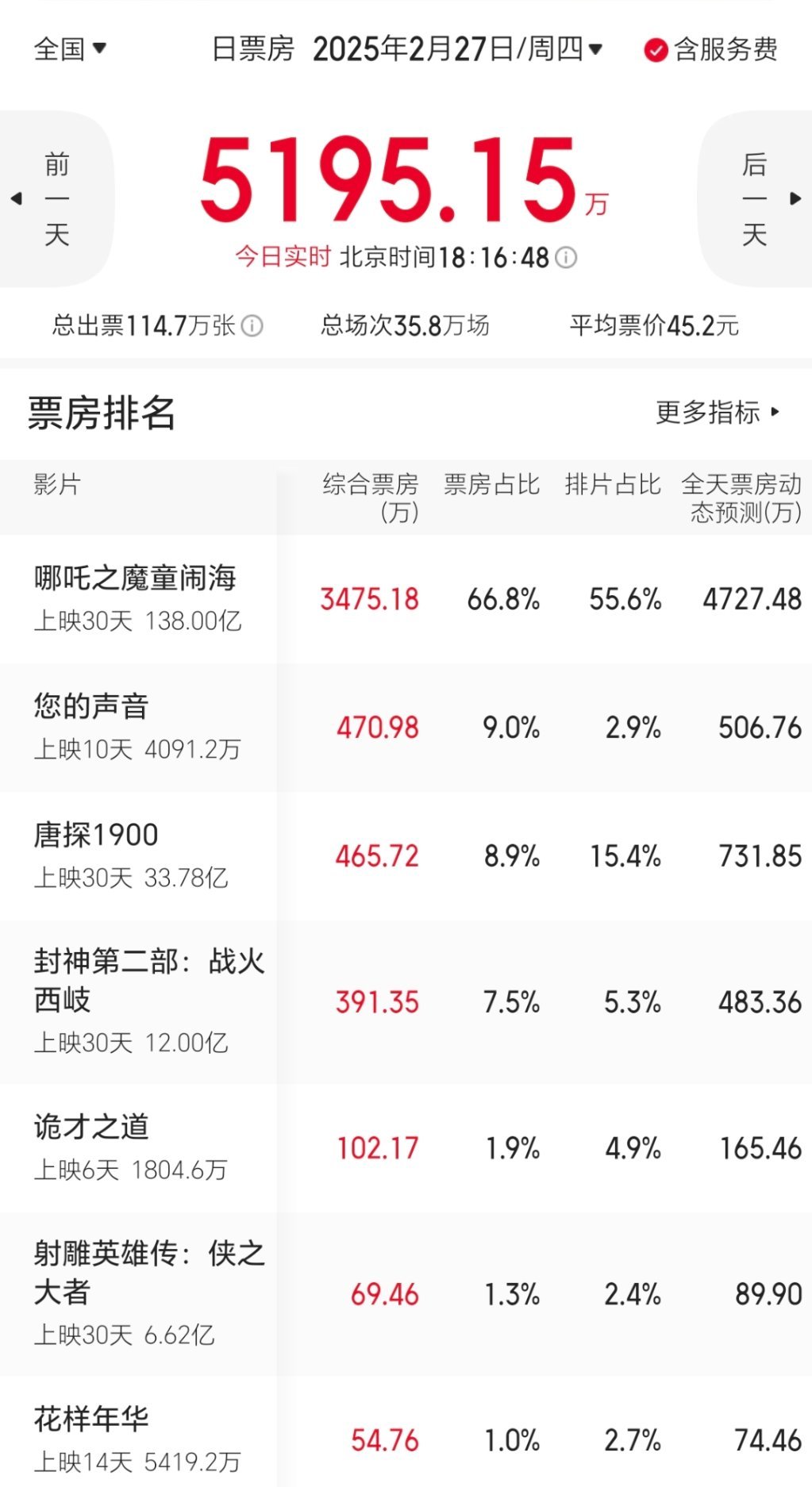 不知不觉间，哪吒2票房已破140亿。不算预售和海外市场，也已经突破138亿。