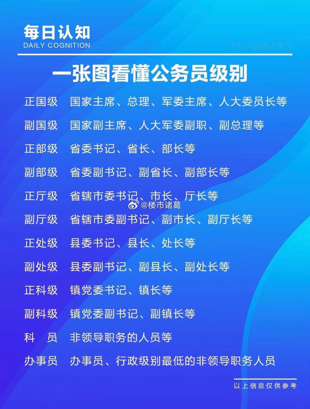 一张图看懂公务员级别。​​​