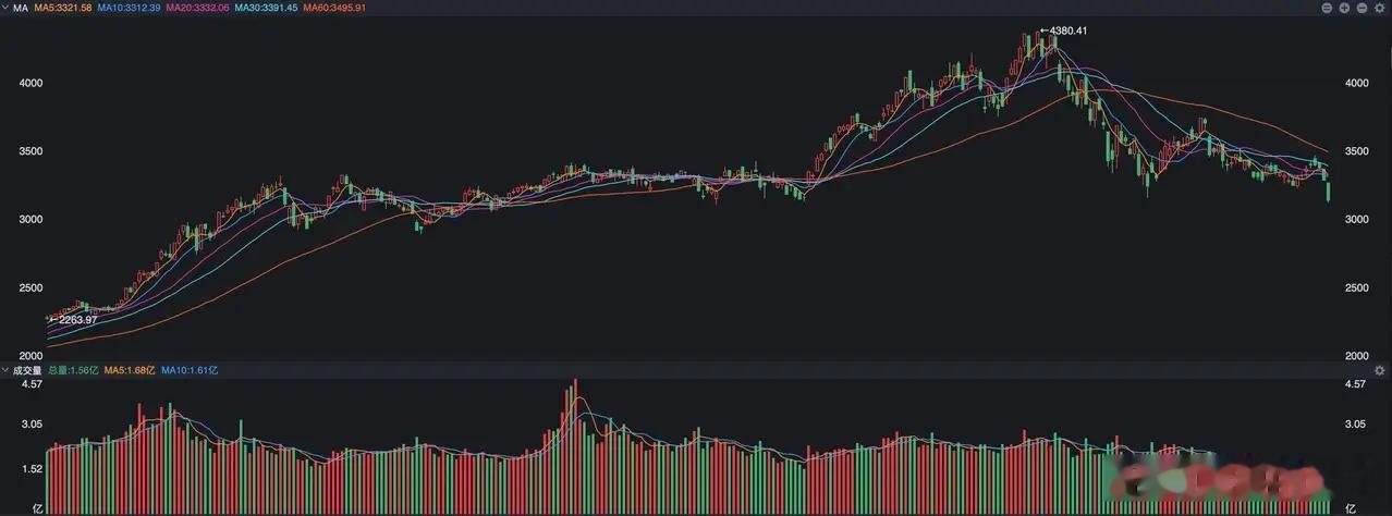 如果仔细观察各大指数近期的走势：有些已经完全破位了有些在破位的边缘徘徊，破位意味