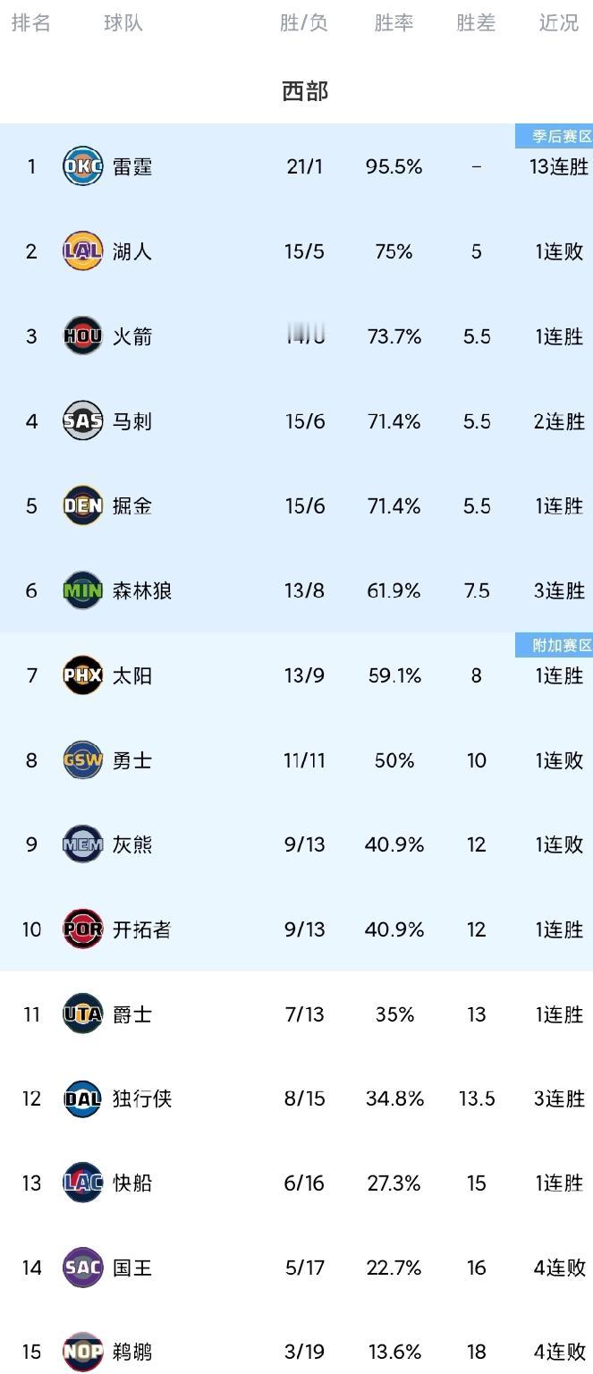 随着快船终结5连败，火箭马刺掘金紧追湖人，西部最新排名。保罗离队后，快船首场比