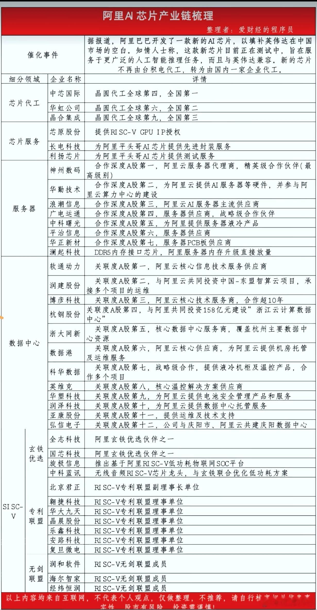 📌阿里AI芯片全面梳理汇总11月13日消息，阿里巴巴已启动“千问”项目，全面对
