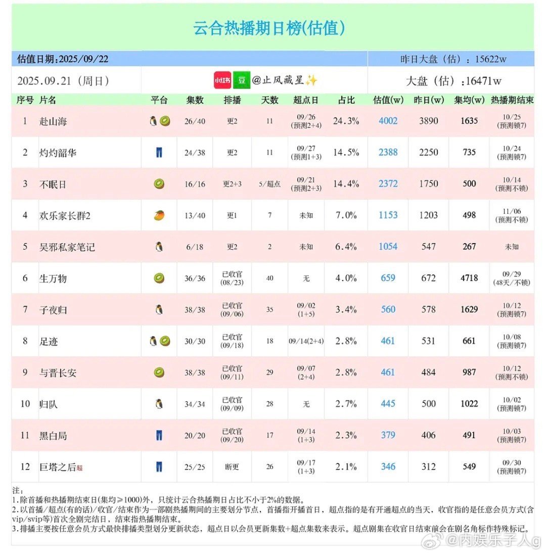 赴山海重回4000w，昨天猫眼破8300w，刷新开播以来得记录…猫眼累计有效播放
